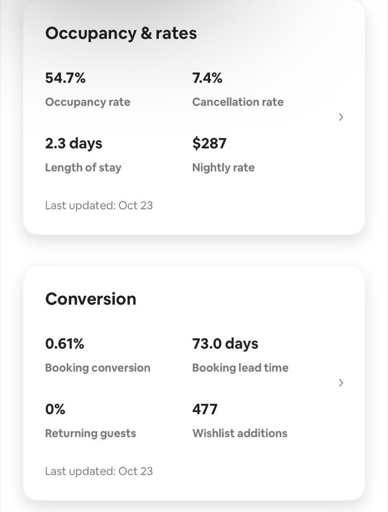 Airbnb dashboard screenshot from a client account showing a 54.7% occupancy rate and a $287 nightly rate